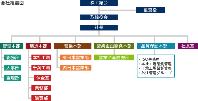 会社組織図